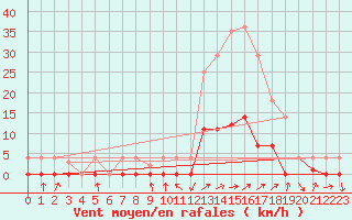 Courbe de la force du vent pour Baztan, Irurita