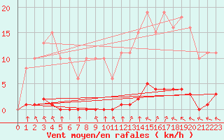 Courbe de la force du vent pour Lagny-sur-Marne (77)