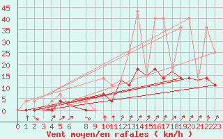 Courbe de la force du vent pour Badger, Nfld