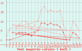 Courbe de la force du vent pour La Chapelle-Montreuil (86)