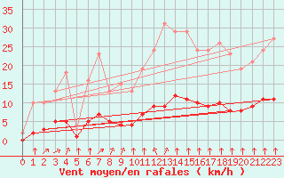Courbe de la force du vent pour Sandillon (45)