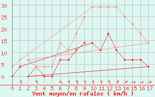 Courbe de la force du vent pour Vihti Maasoja