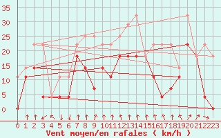 Courbe de la force du vent pour Hunge