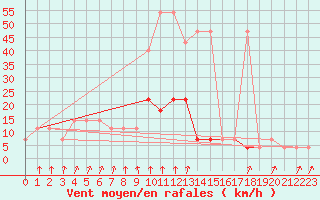 Courbe de la force du vent pour Pec Pod Snezkou