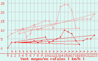 Courbe de la force du vent pour Aizenay (85)