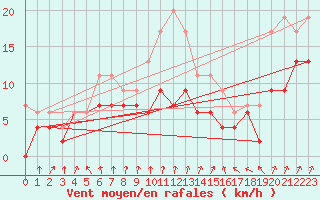Courbe de la force du vent pour Colmar (68)