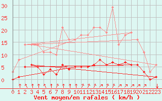 Courbe de la force du vent pour Sgur-le-Chteau (19)