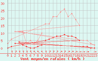 Courbe de la force du vent pour Tauxigny (37)