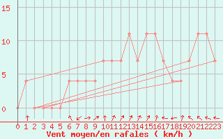 Courbe de la force du vent pour Brenner Neu