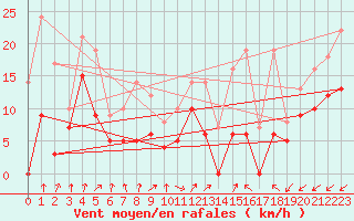 Courbe de la force du vent pour Dax (40)