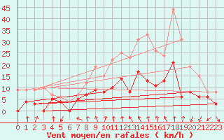 Courbe de la force du vent pour Mcon (71)