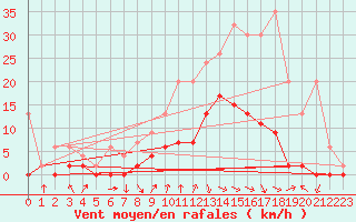 Courbe de la force du vent pour Gsgen