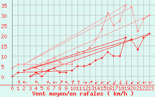 Courbe de la force du vent pour Brianon (05)