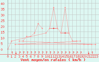 Courbe de la force du vent pour Bergen