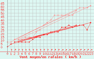 Courbe de la force du vent pour Naven