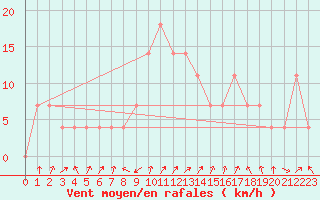 Courbe de la force du vent pour Saint Andrae I. L.