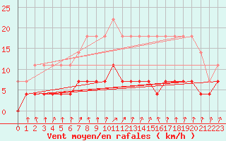 Courbe de la force du vent pour Fredrika