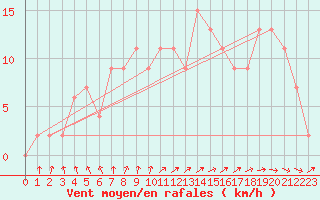 Courbe de la force du vent pour Coleshill