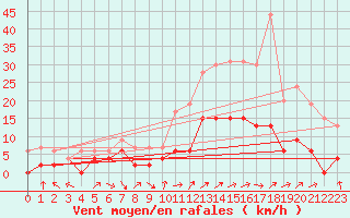 Courbe de la force du vent pour Charleville-Mzires (08)