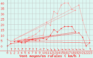 Courbe de la force du vent pour Dax (40)