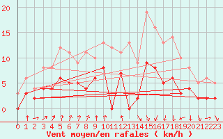 Courbe de la force du vent pour Vichy (03)