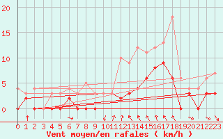 Courbe de la force du vent pour Metz (57)