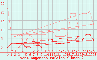 Courbe de la force du vent pour Disentis