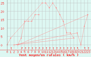 Courbe de la force du vent pour Virolahti Koivuniemi