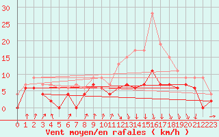 Courbe de la force du vent pour Toulouse-Francazal (31)