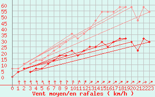 Courbe de la force du vent pour Beitem (Be)