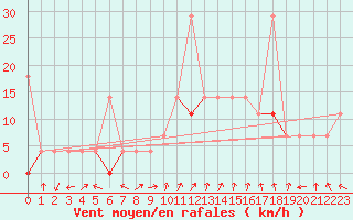 Courbe de la force du vent pour Sirdal-Sinnes