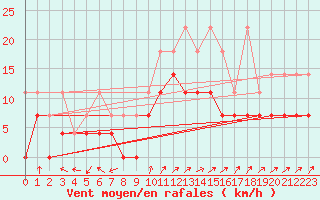 Courbe de la force du vent pour Diepenbeek (Be)