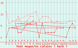 Courbe de la force du vent pour Muret (31)