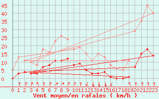 Courbe de la force du vent pour Jan (Esp)