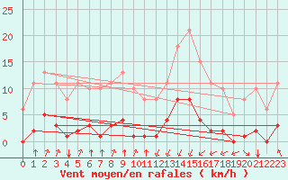 Courbe de la force du vent pour Jan (Esp)
