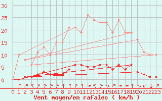 Courbe de la force du vent pour Laqueuille (63)