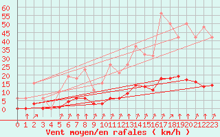 Courbe de la force du vent pour La Poblachuela (Esp)