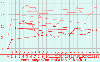 Courbe de la force du vent pour La Chapelle-Montreuil (86)