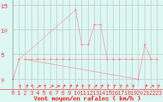 Courbe de la force du vent pour Jenbach