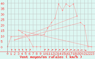 Courbe de la force du vent pour Ain Hadjaj