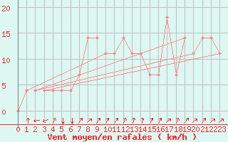 Courbe de la force du vent pour Idar-Oberstein