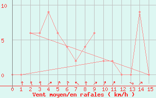 Courbe de la force du vent pour Bua Chum