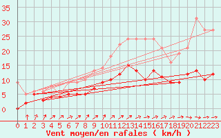 Courbe de la force du vent pour Romorantin (41)