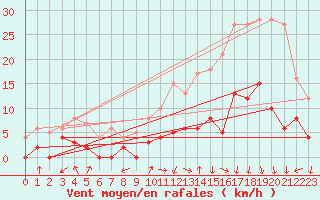 Courbe de la force du vent pour Ambert (63)