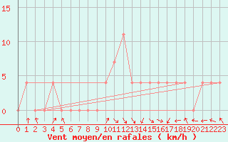 Courbe de la force du vent pour Cuprija