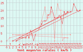 Courbe de la force du vent pour Bournemouth (UK)