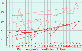 Courbe de la force du vent pour Ambrieu (01)