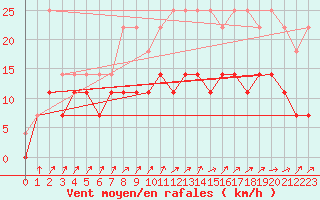 Courbe de la force du vent pour Anvers (Be)
