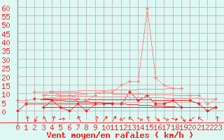 Courbe de la force du vent pour Paray-le-Monial - St-Yan (71)