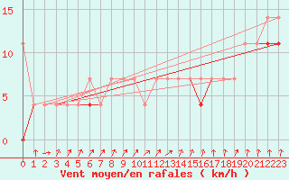 Courbe de la force du vent pour Wielun